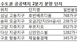 2분기 공공택지 노려라…분양물량 2만6000가구