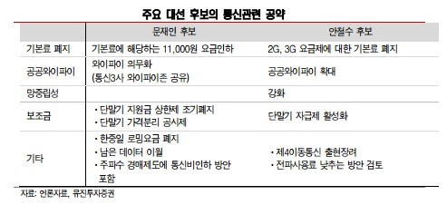 대선철 되자 또 출렁이는 '통신주'…"내렸을 때 사라"