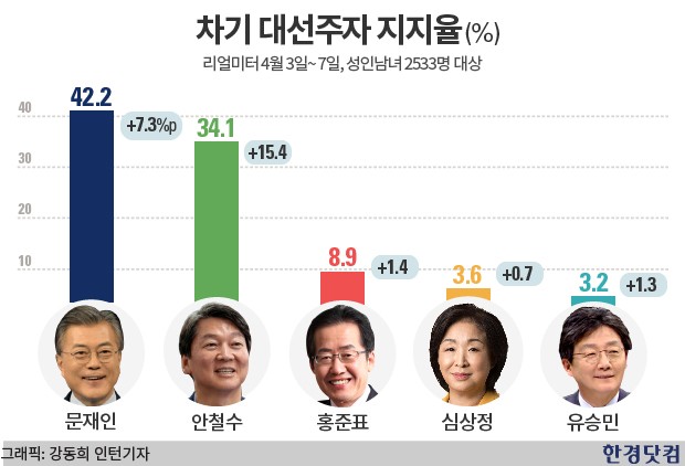 리얼미터 지지율