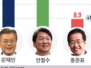  문재인, 15주 연속 선두…안철수, '유치원 논란' 이후 주춤