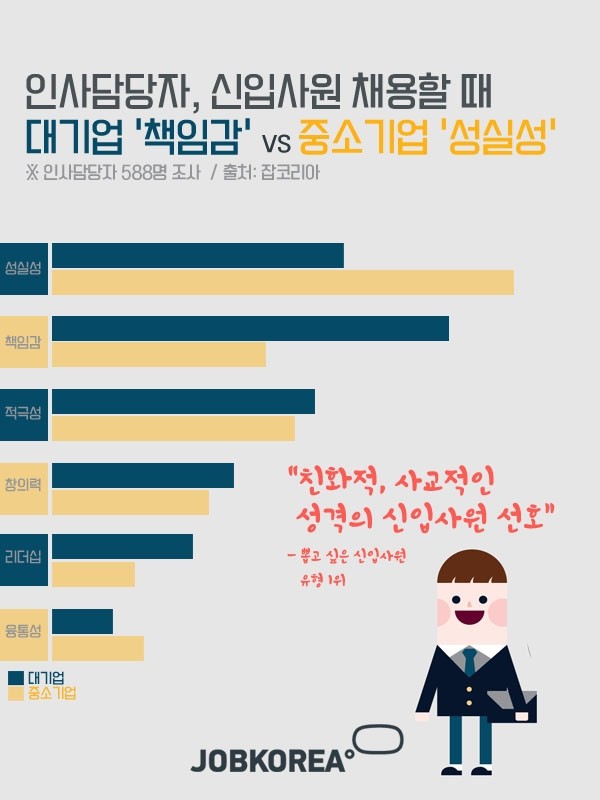 기업들 뽑고 싶은 신입사원유형은 '똑똑이' 아닌 '착실이'