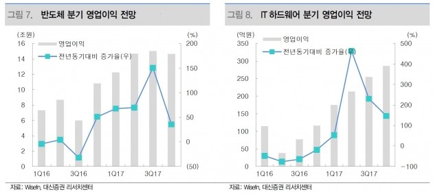 [초점]IT·반도체 성적표는 '수', 2분기는 최우수?