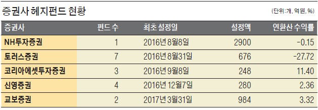 주식·채권 등 전통자산 투자로 고전하자…대체투자로 눈돌리는 증권사 헤지펀드