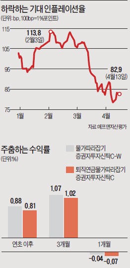 올해 뜬다더니…'바닥 기는' 물가채펀드