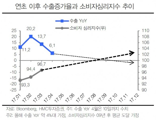 [초점]경기 바닥론 부각…'내수株' 탄력 받을까