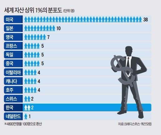 [Focus] 자산 75만달러 넘으면 세계 상위 1% 부자죠…한국의 중산층 기준과 크게 차이 안나요