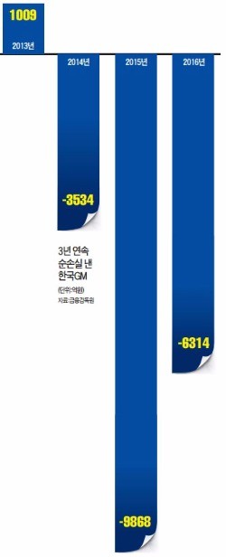 3년 연속 적자에 2조 손실…한국GM '삼각덫'에 갇히다