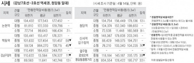 [4/17] 주간 오피스 시세 및 추천 임대 물건