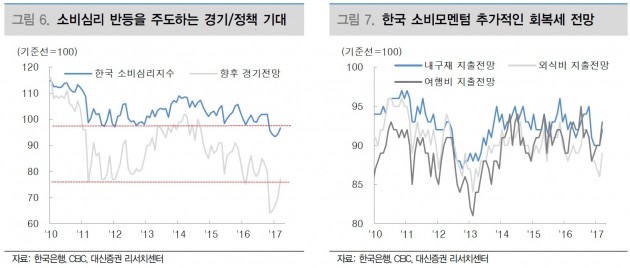 [초점]햇살 내리쬐는 '내수주', 업종별 온도차는 뚜렷