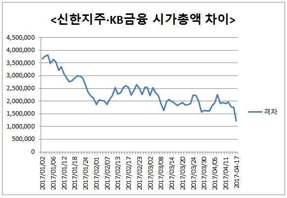 KB금융, 신한지주 '추격'…손보·캐피탈도 완전자회사로