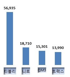 2016년 완성차 소형 SUV 내수 판매량. (자료/각사)