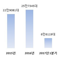 르노삼성자동차 판매대수 추이. (자료=르노삼성)