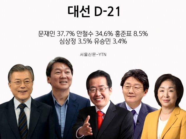 [대선 D-21] 문재인 지지율 37.7% · 안철수 34.6% · 홍준표 8.5%