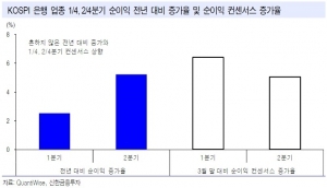 "은행株, 대형주 중 눈여겨볼 업종"