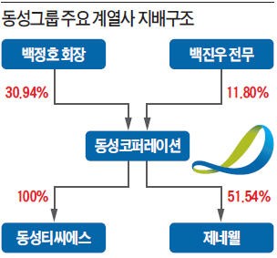 [마켓인사이트] 미래 사업 새 판 짜는 동성그룹, 전기차 소재 부문 지주사로 통합