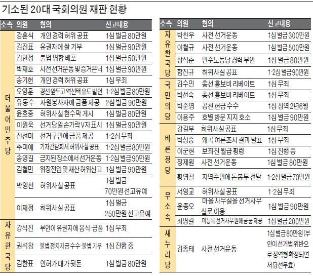 역시 선거법 위반 국회의원에 자비로운 법원