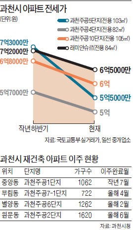 5개월 새 1억8000만원 '뚝'…과천 전셋값 주저앉은 까닭