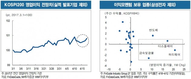 "실적 관심 증가할 것…SK하이닉스·LG화학 주목"