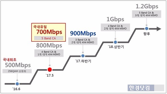 SK텔레콤의 4.5G 서비스 속도 진화 로드맵. / 사진=SK텔레콤 제공