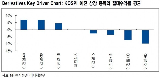 "코스피 이전상장, 이전 상장일 전 주가 긍정적"