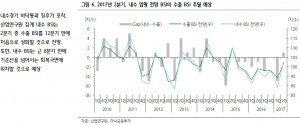 "수출 대형주·낙폭과대 내수주 양 손에 들 시점"