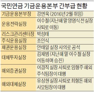 국민연금 기금본부 실장급 대거 이탈