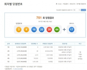 제751회 로또당첨결과 "1등 8명, 당첨금 각 20억9천만원씩"