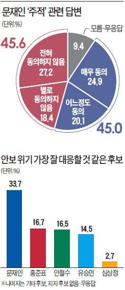 [대선 D-15  한경·MBC 공동 여론조사] 대선 유권자 절반 이상 "안보 이슈가 주요 변수"