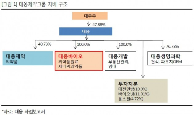 대웅, 자회사 기업가치 상승…목표가↑-골든브릿지