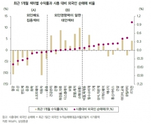 "외국인 수급 단계적 회복 전망…과매도·대안 업종 관심"-삼성