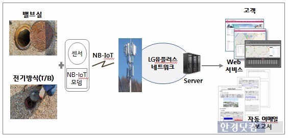 LG유플러스가 국내 최초로 도입하는 NB-IoT 기반 도시가스 배관망 관리 시스템 구조. / 사진=LG유플러스 제공