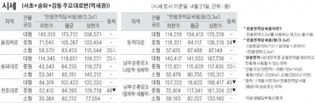 [4/24] 주간 오피스 시세 및 추천 임대 물건