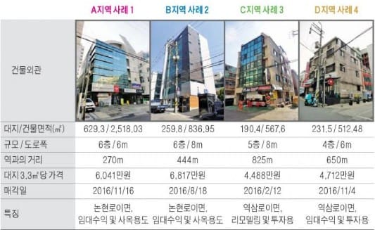 구 역삼세무서 사거리 인근 중소형 빌딩 실거래 사례 및 추천매물