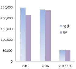 기아차 RV 판매, 세단 추월했다