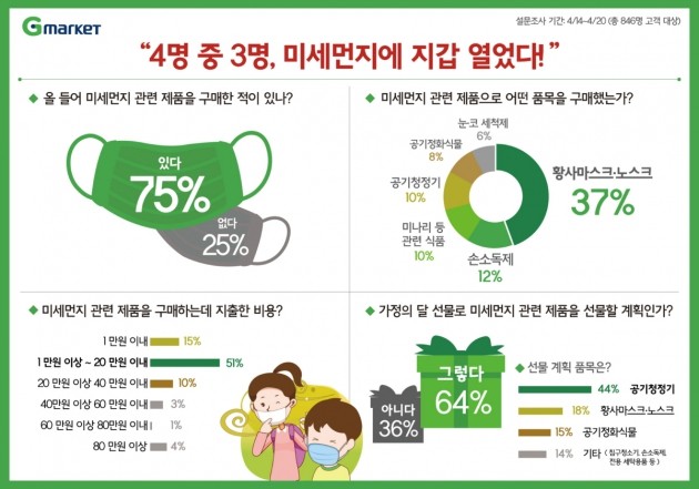 미세먼지 관련 인포그래픽. (자료 = G마켓)