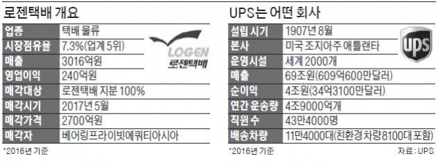 [마켓인사이트] 미국 UPS, 로젠택배 2700억원에 인수…국제특송 결합 땐 택배업계 2위로