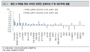 연중 최고치 돌파한 코스피…외국인의 전략은?