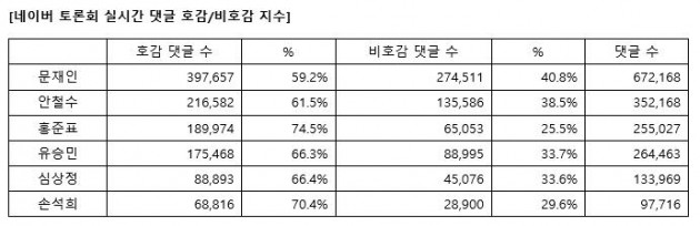 인공지능이 분석한 4차 대선 후보 TV 토론회 인터넷 댓글 분석   