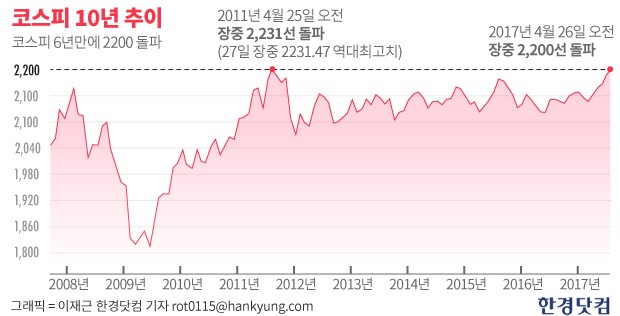 [초점]코스피 6년만에 2200 돌파…투자유망주는