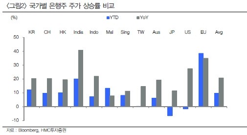 [투자플러스] '매수 재가동' 외국인, 은행주 사들인다