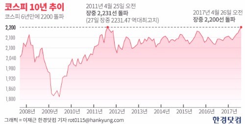 6년만에 '2200' 밟은 코스피…삼성電 '214만원' 또 최고가 경신