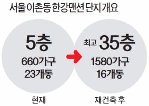 "싫으면 빠져"…동부이촌동 한강맨션 '한강변 28동' 빼고 재건축