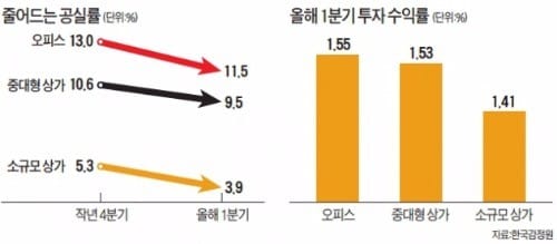 사드 타격에도…홍대·합정 상권 수익률 전국 최고