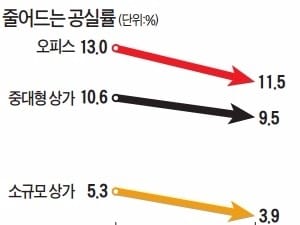 사드 타격에도…홍대·합정 상권 수익률 전국 최고