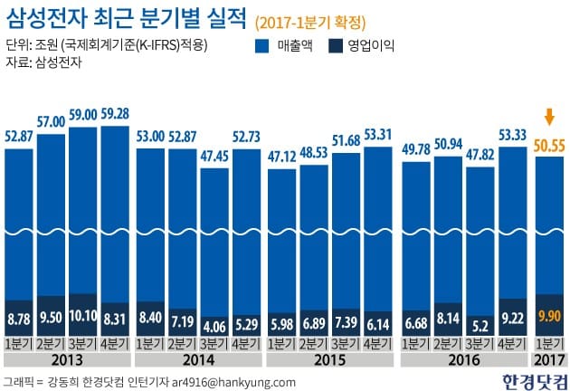 "삼성전자, 실적에 초점…지주사 비전환은 부차적 문제"