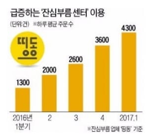 "뭐든 시켜주세요"…잔심부름 산업 '잰걸음'