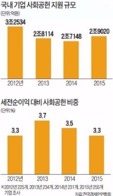 [나눔 실천하는 사회 공헌] 가장 잘하는 '전공' 살려 봉사하는 기업들