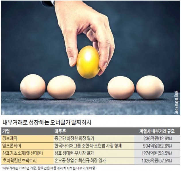 [마켓인사이트] 알짜 계열사 '승계 지렛대'로 활용하는 기업들