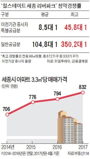 "국회·청와대 옮길 것" 대선 공약…세종시 청약률 최고 350 대 1