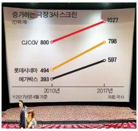 극장가 스크린 전쟁…CGV 1000개 돌파, 롯데는 800개 '급가속'